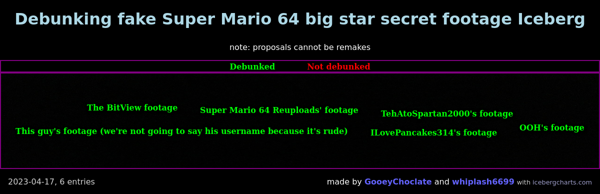 Debunking Fake Super Mario 64 Big Star Secret Footage Iceberg