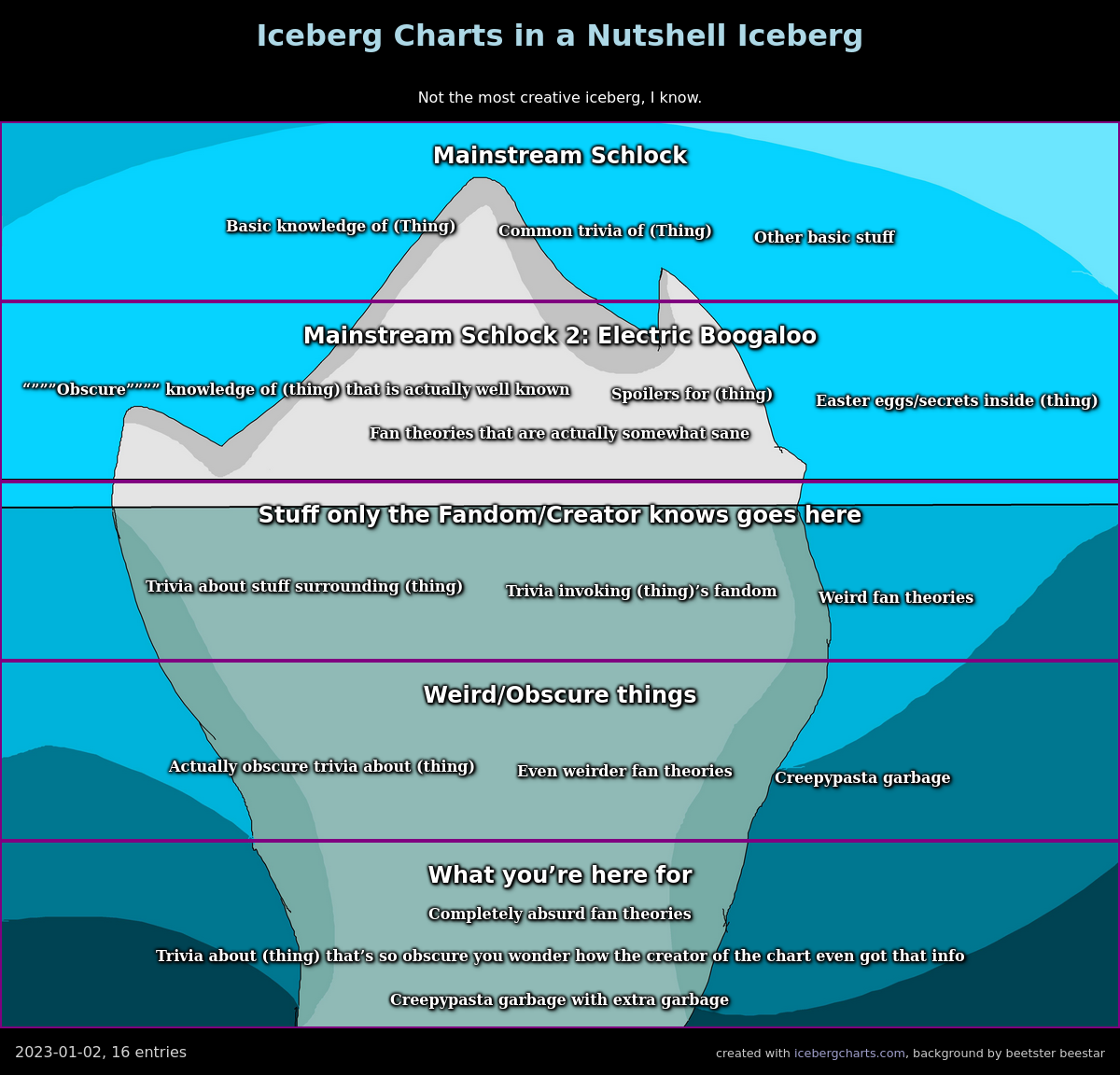 Iceberg Charts in a Nutshell Iceberg