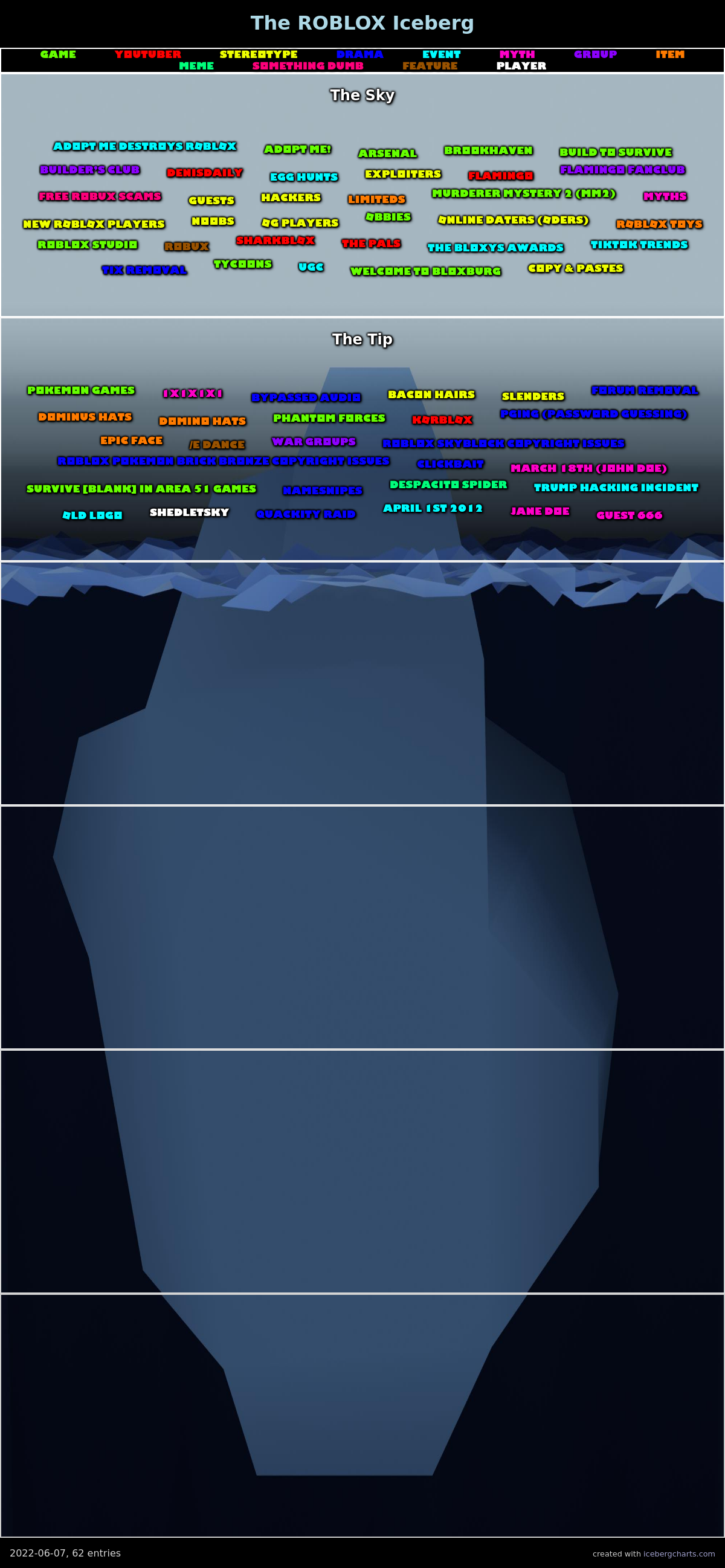 The Roblox Games Iceberg V2 (200 entries) : r/IcebergCharts