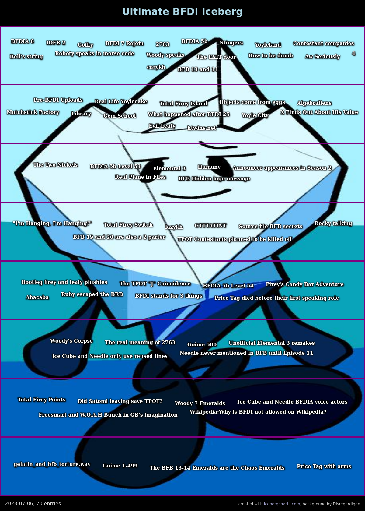 Ultimate BFDI Iceberg